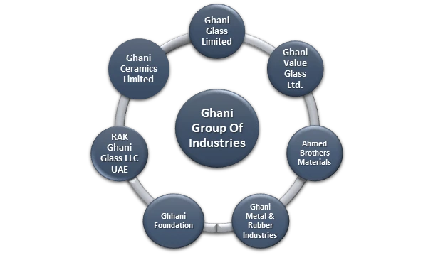 Ghani Group of Industries - Portfolio